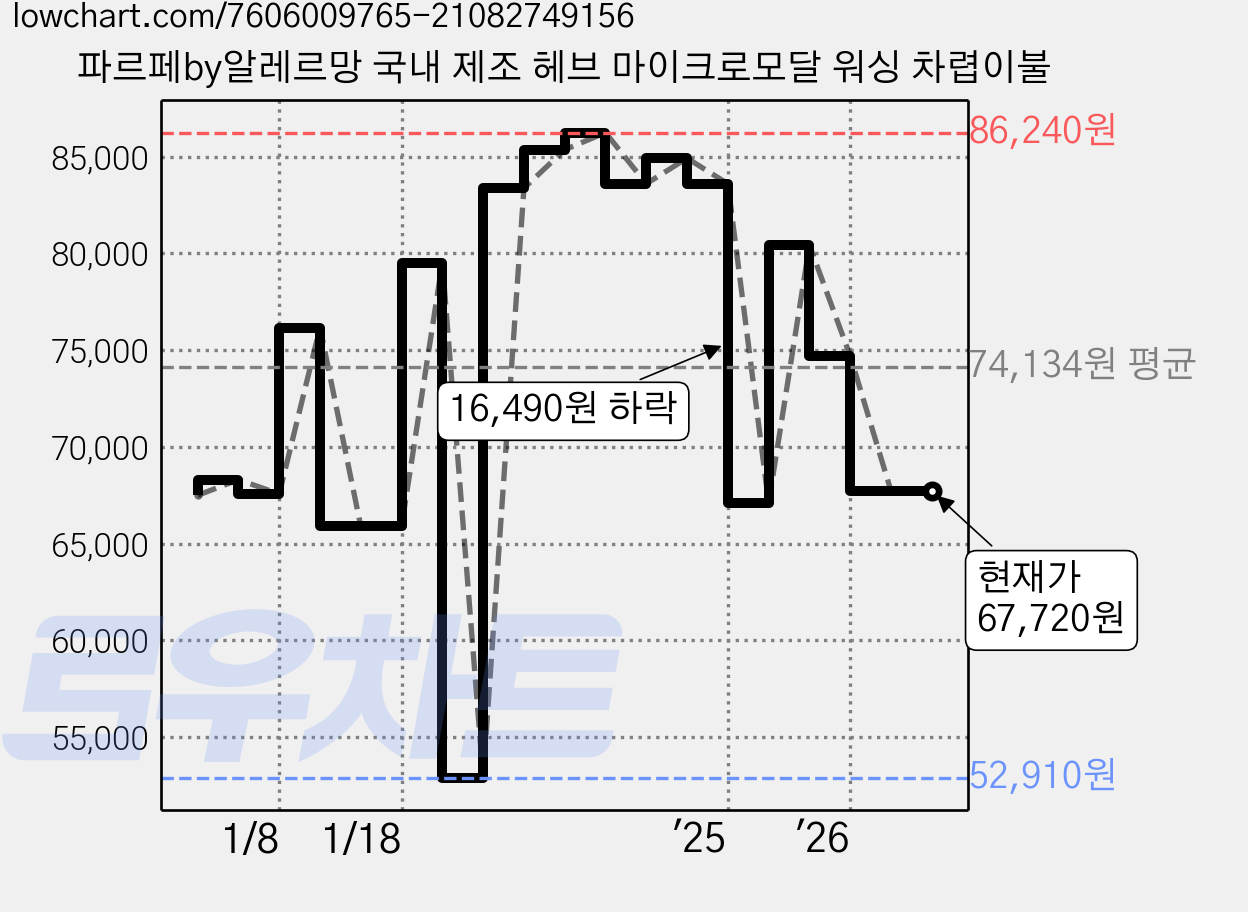 파르페by알레르망 국내 제조 헤브 마이크로모달 워싱 차렵이불 가격 변동 차트, 현재가 67,720원, 관측 최저가 52,910원