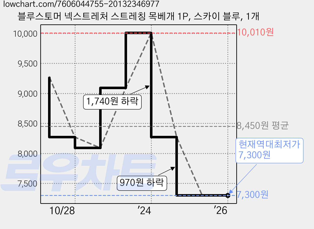 블루스토머 넥스트레처 스트레칭 목베개 1P, 스카이 블루, 1개 가격 변동 차트, 현재가 7,300원, 역대최저가