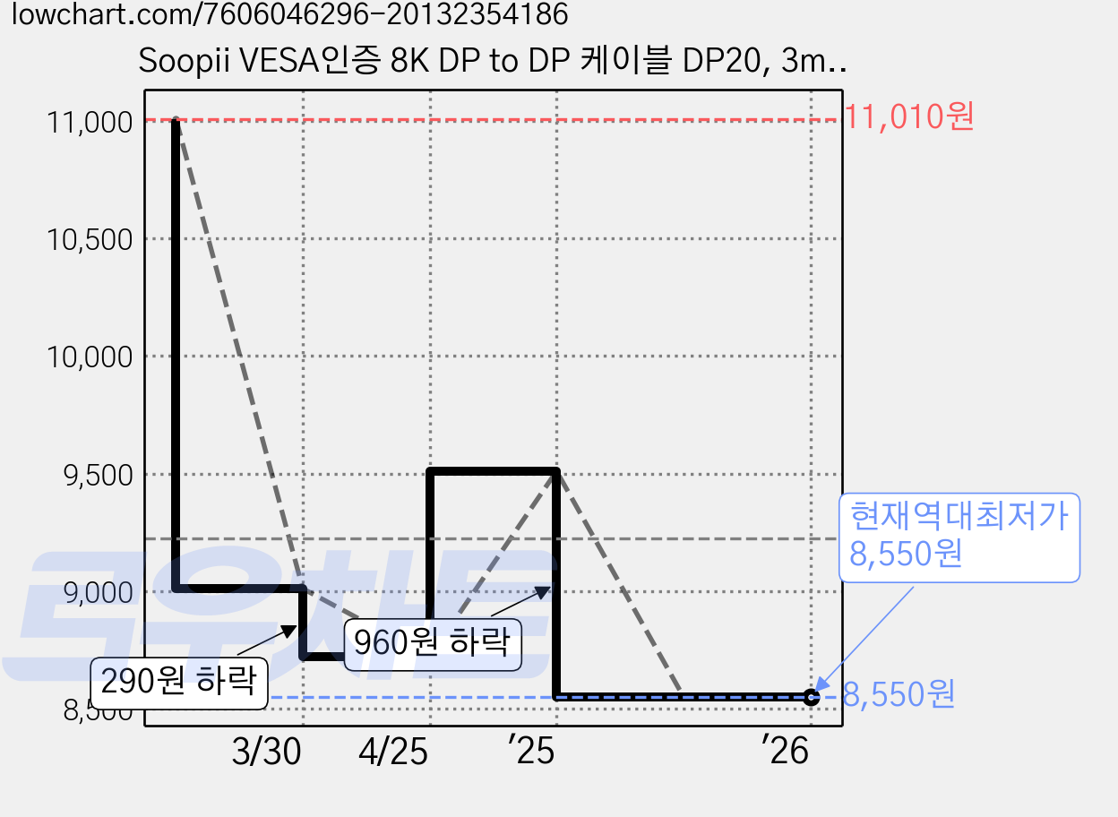 Soopii VESA인증 8K DP to DP 케이블 DP20, 3m, 3m 가격 변동 차트, 현재가 8,550원, 역대최저가