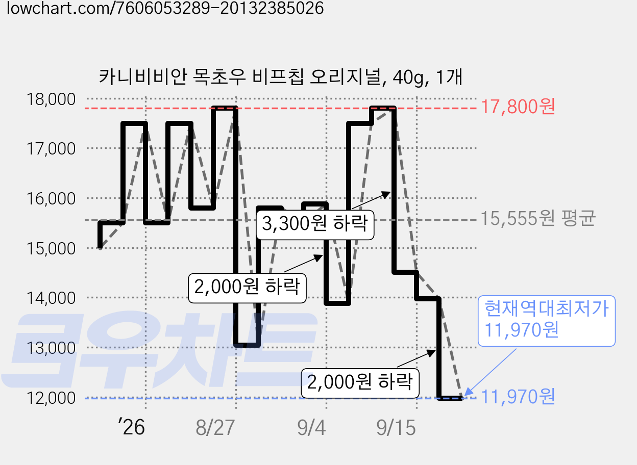 카니비비안 목초우 비프칩 오리지널, 40g, 1개 가격 변동 차트, 현재가 11,970원, 역대최저가