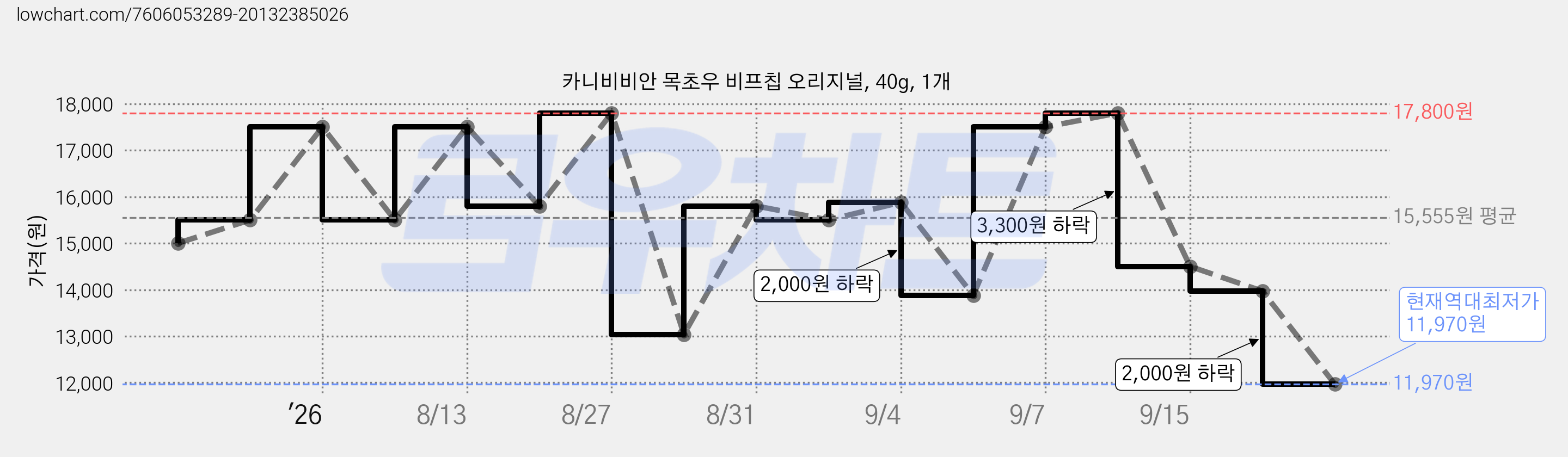 카니비비안 목초우 비프칩 오리지널, 40g, 1개 가격 변동 차트, 현재가 11,970원, 역대최저가