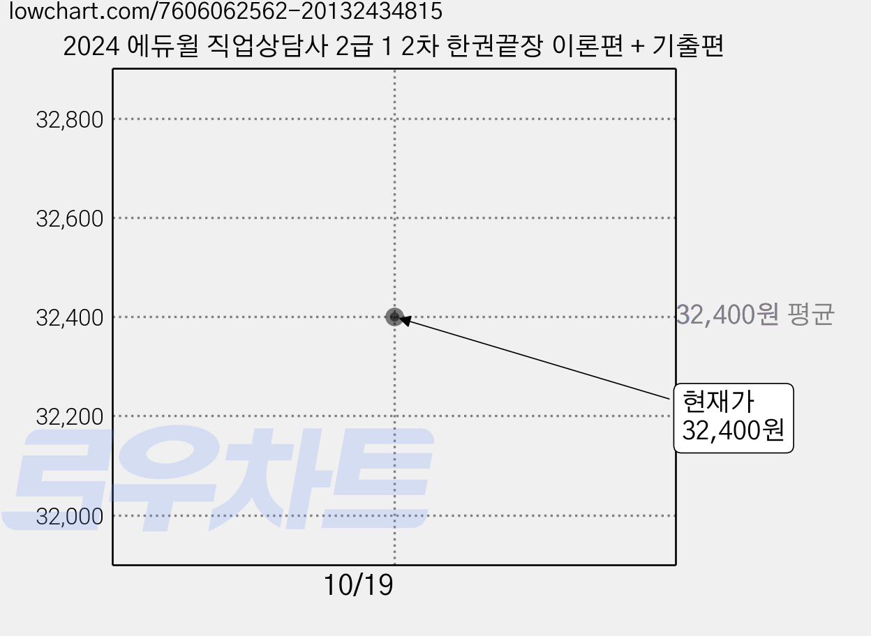2024 에듀윌 직업상담사 2급 1 2차 한권끝장 이론편 + 기출편 가격 변동 차트, 현재가 32,400원
