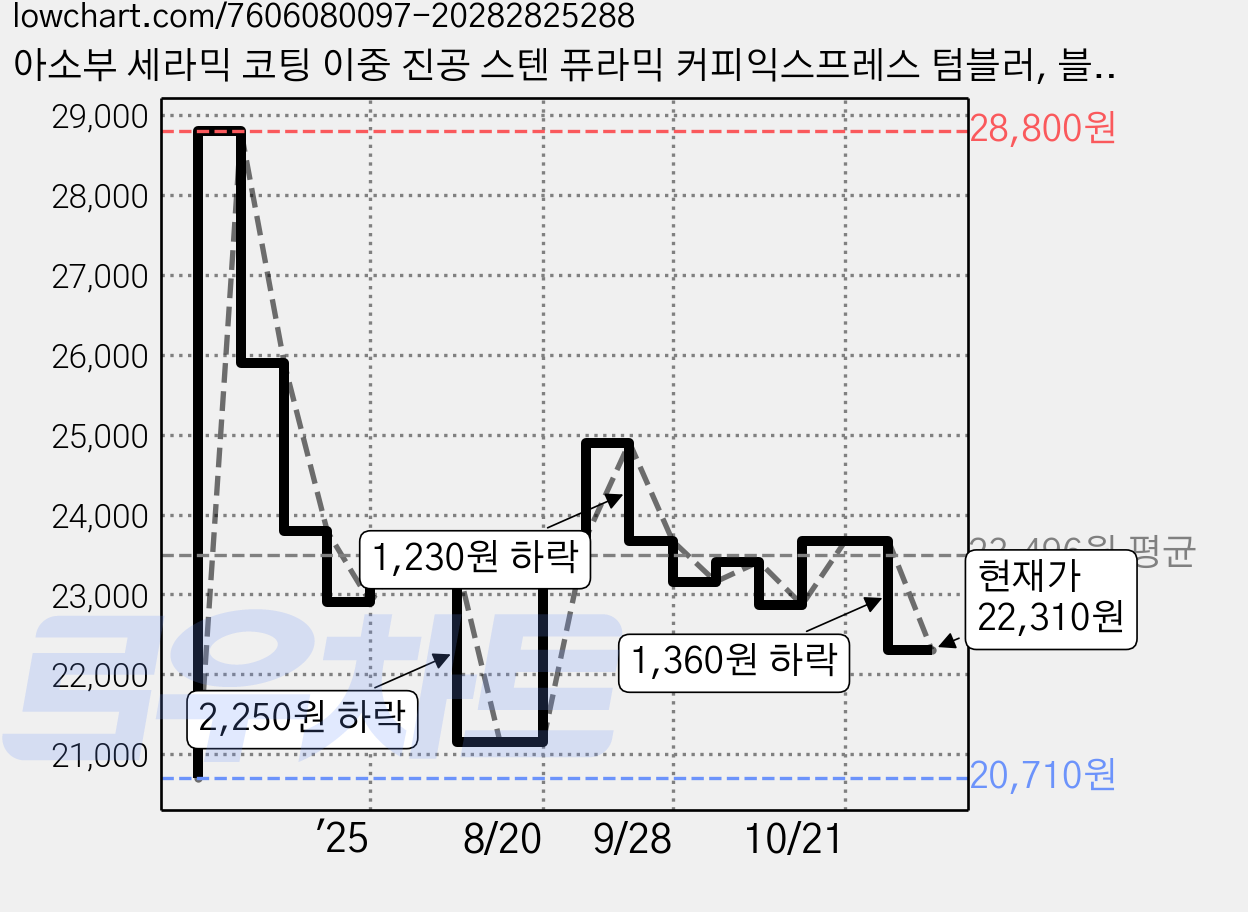 아소부 세라믹 코팅 이중 진공 스텐 퓨라믹 커피익스프레스 텀블러, 블랙, 360ml, 1개 가격 변동 차트, 현재가 22,310원, 관측 최저가 20,710원