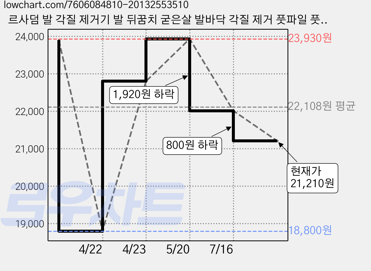 르사덤 발 각질 제거기 발 뒤꿈치 굳은살 발바닥 각질 제거 풋파일 풋글라스, 1개입, 1개, 1g 가격 변동 차트, 현재가 21,210원, 관측 최저가 18,800원