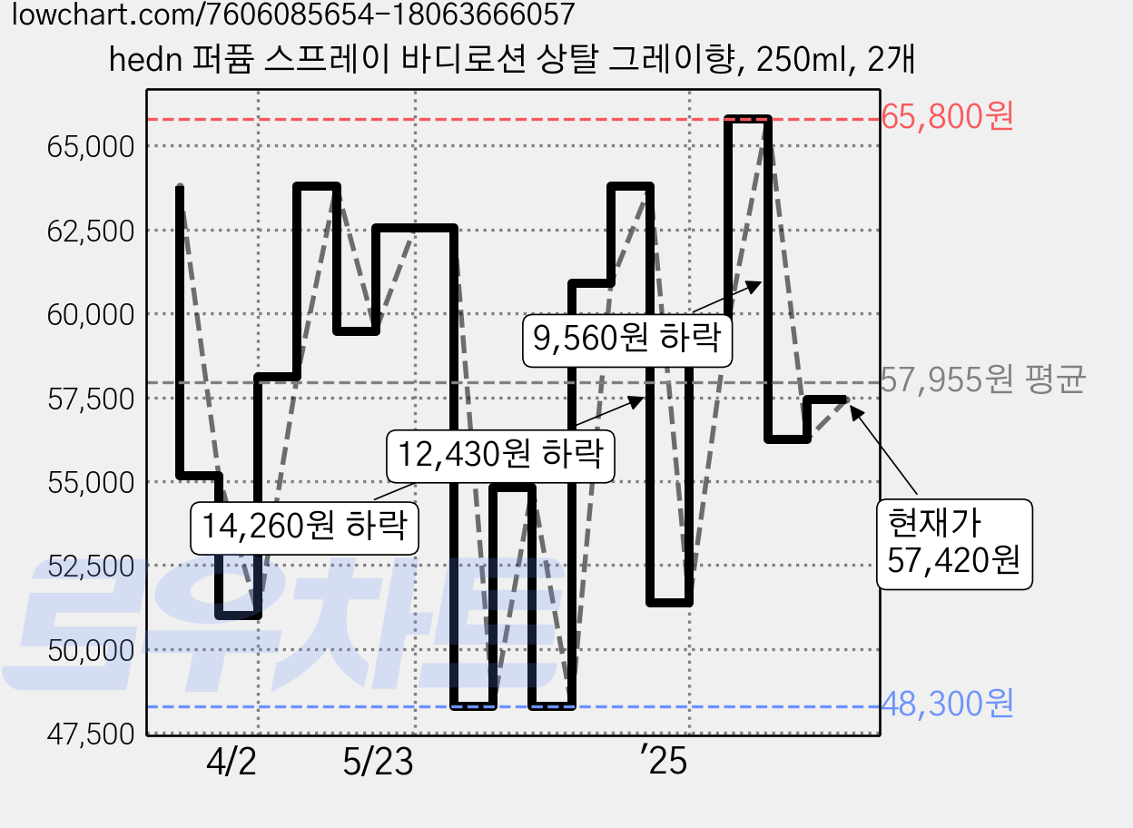 hedn 퍼퓸 스프레이 바디로션 상탈 그레이향, 250ml, 2개 가격 변동 차트, 현재가 57,420원, 관측 최저가 48,160원