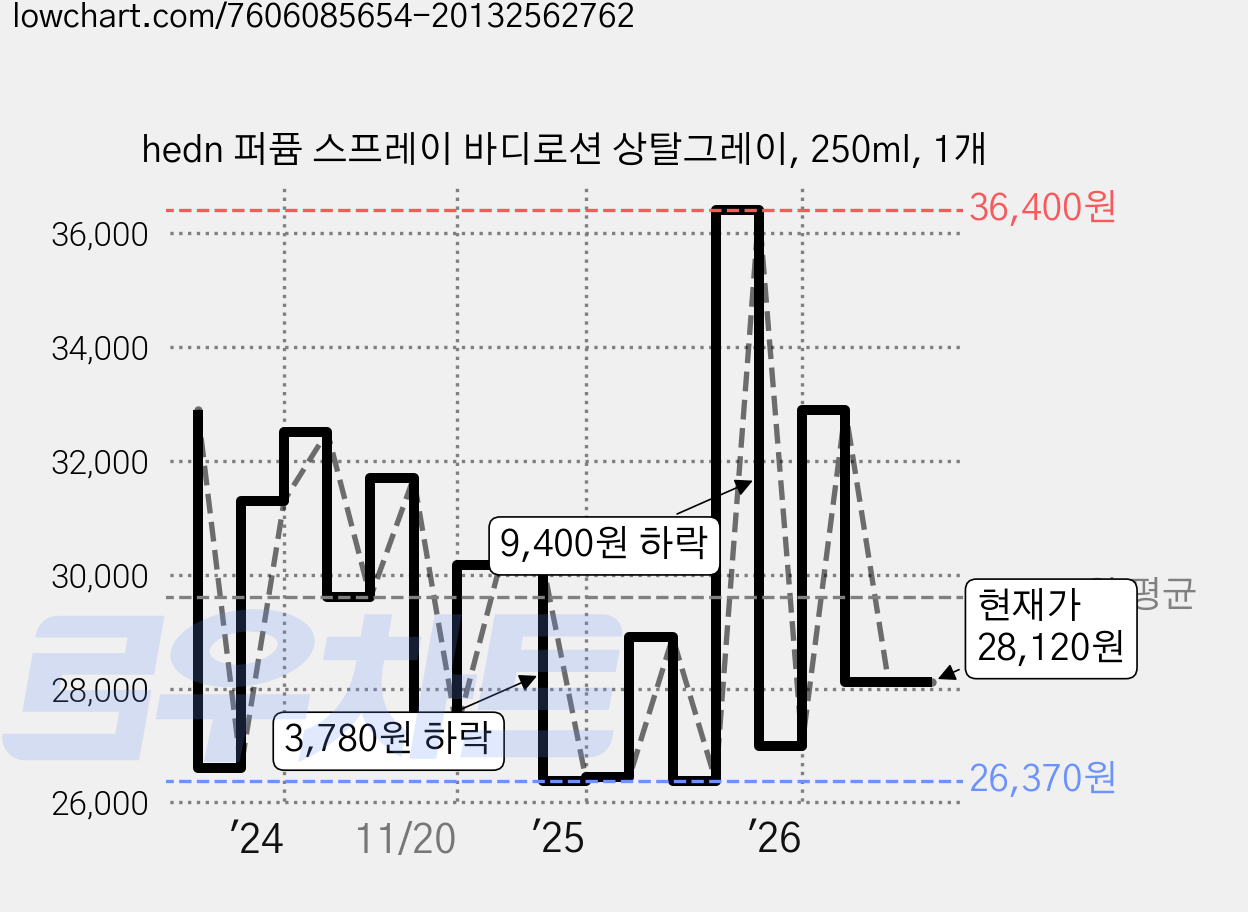 hedn 퍼퓸 스프레이 바디로션 상탈그레이, 250ml, 1개 가격 변동 차트, 현재가 28,120원, 관측 최저가 26,370원