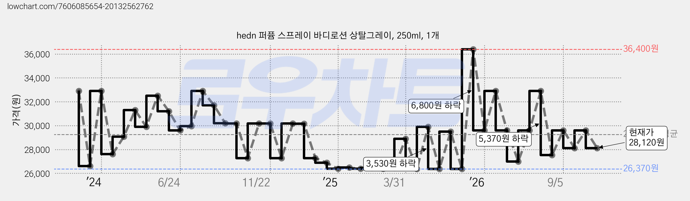 hedn 퍼퓸 스프레이 바디로션 상탈그레이, 250ml, 1개 가격 변동 차트, 현재가 28,120원, 관측 최저가 26,370원