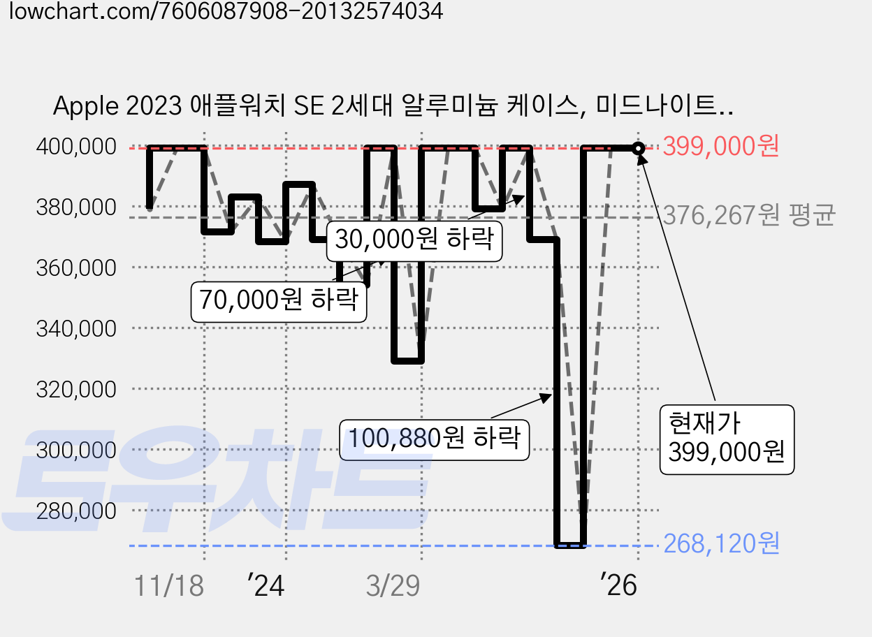 Apple 2023 애플워치 SE 2세대 알루미늄 케이스, 미드나이트, 40mm, Cellular, 미드나이트 / 미드나이트 스포츠 밴드, S/M 가격 변동 차트, 현재가 399,000원, 역대최저가