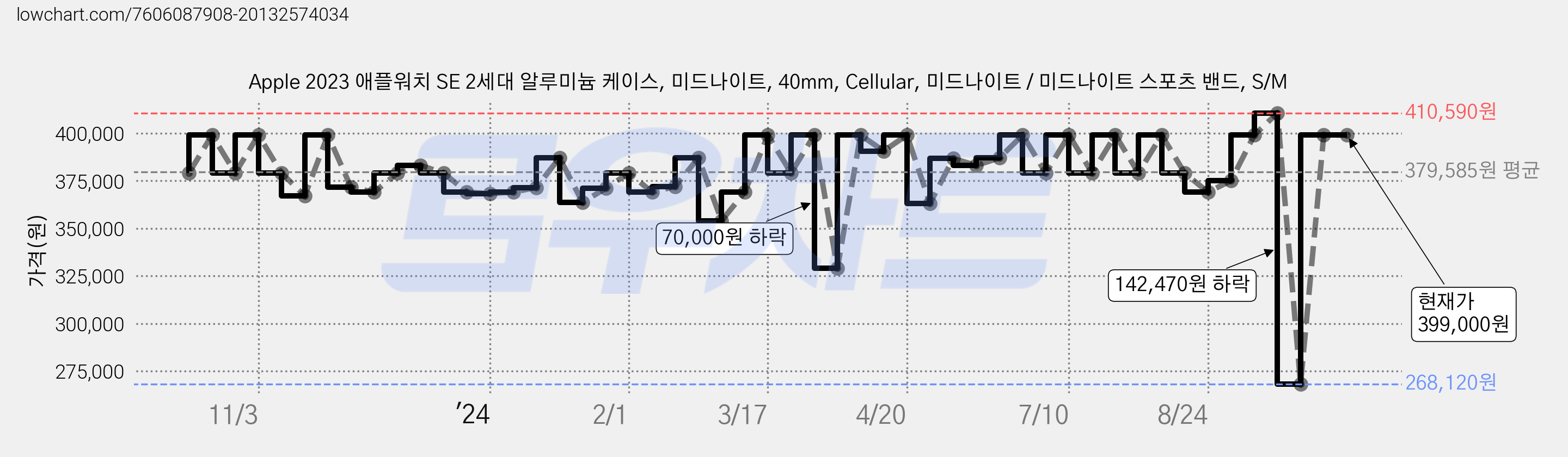 Apple 2023 애플워치 SE 2세대 알루미늄 케이스, 미드나이트, 40mm, Cellular, 미드나이트 / 미드나이트 스포츠 밴드, S/M 가격 변동 차트, 현재가 399,000원, 역대최저가