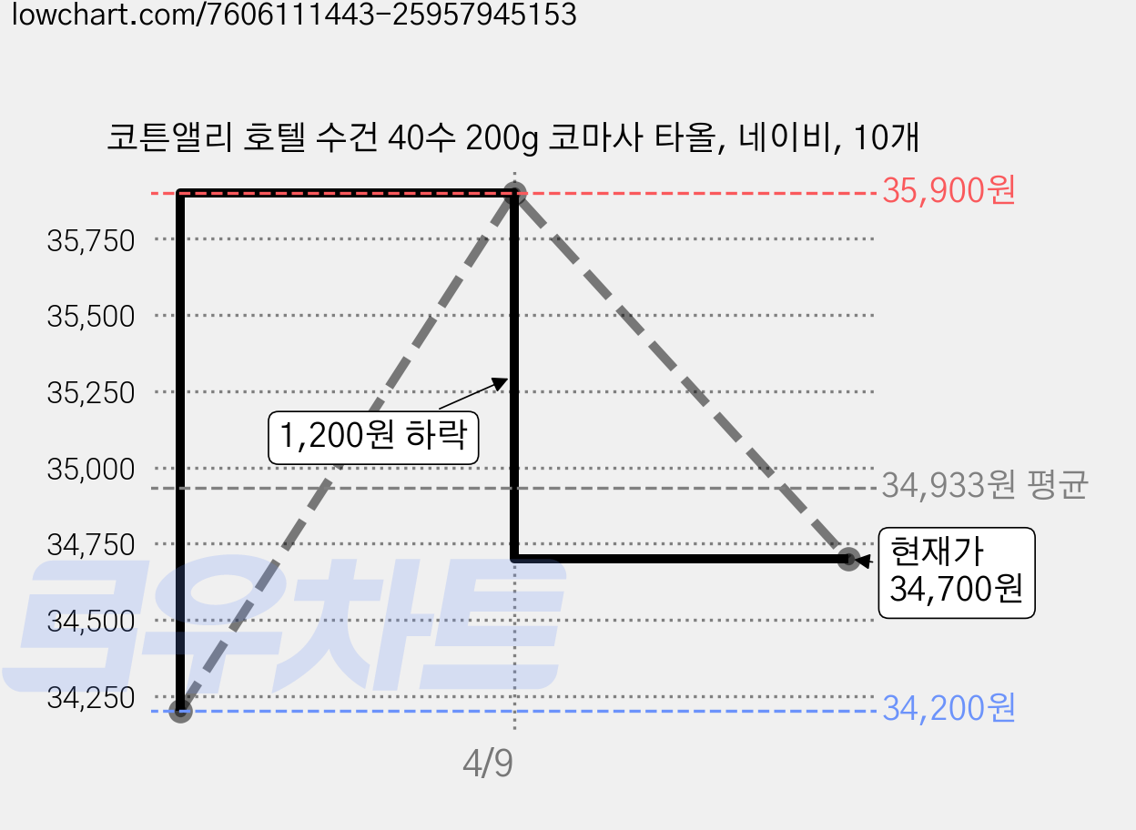 코튼앨리 호텔 수건 40수 200g 코마사 타올, 네이비, 10개 가격 변동 차트, 현재가 34,700원, 관측 최저가 34,200원