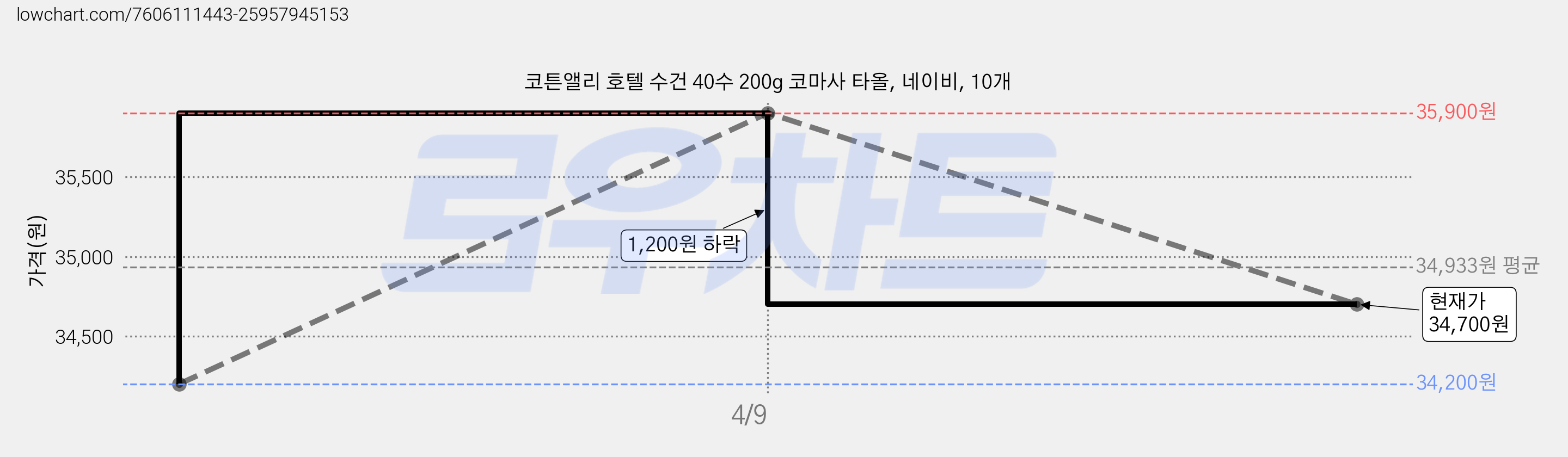 코튼앨리 호텔 수건 40수 200g 코마사 타올, 네이비, 10개 가격 변동 차트, 현재가 34,700원, 관측 최저가 34,200원