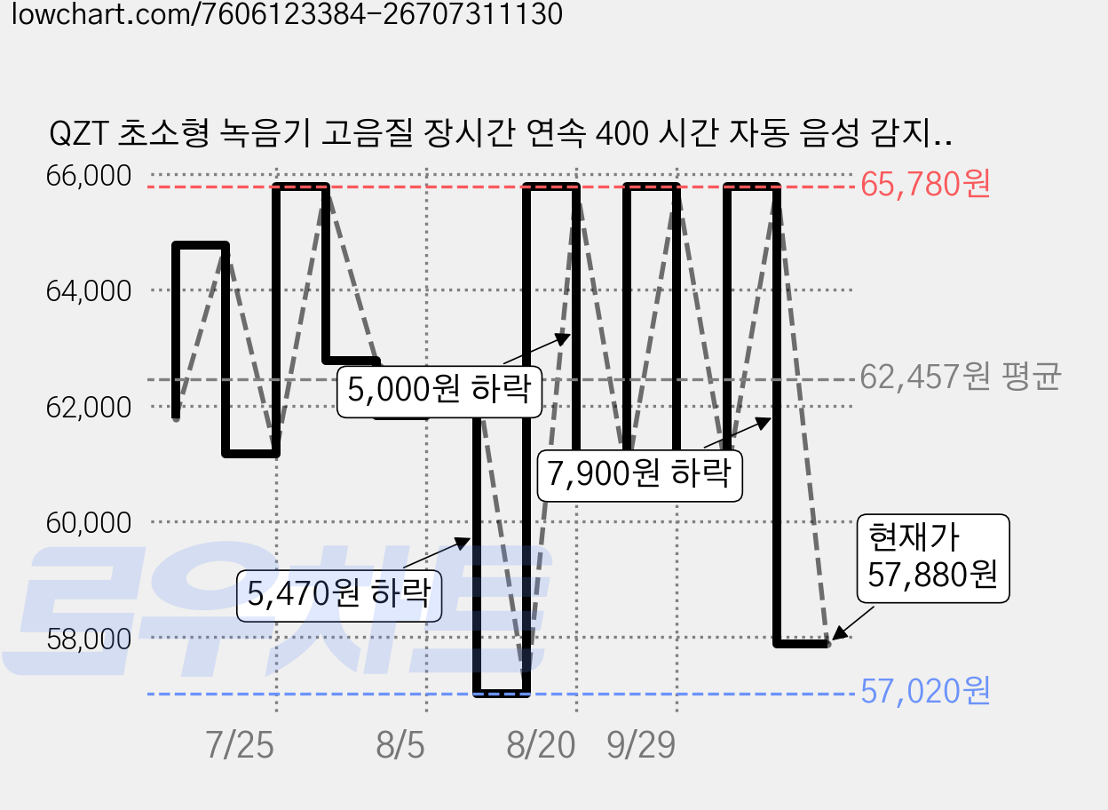 QZT 초소형 녹음기 고음질 장시간 연속 400 시간 자동 음성 감지 원터치 녹음 MZ002, MZ002-64GB 가격 변동 차트, 현재가 57,880원, 관측 최저가 57,020원