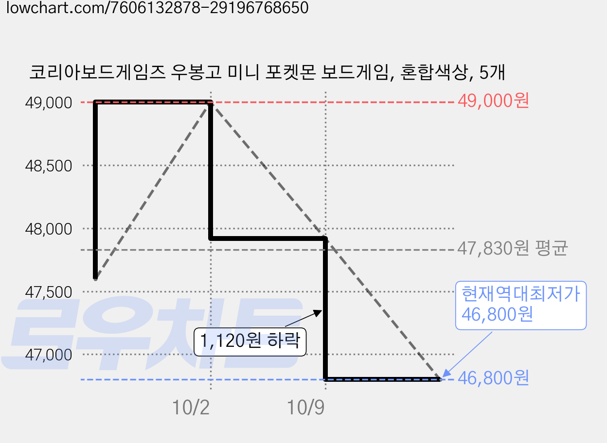 코리아보드게임즈 우봉고 미니 포켓몬 보드게임, 혼합색상, 5개 가격 변동 차트, 현재가 46,800원, 역대최저가