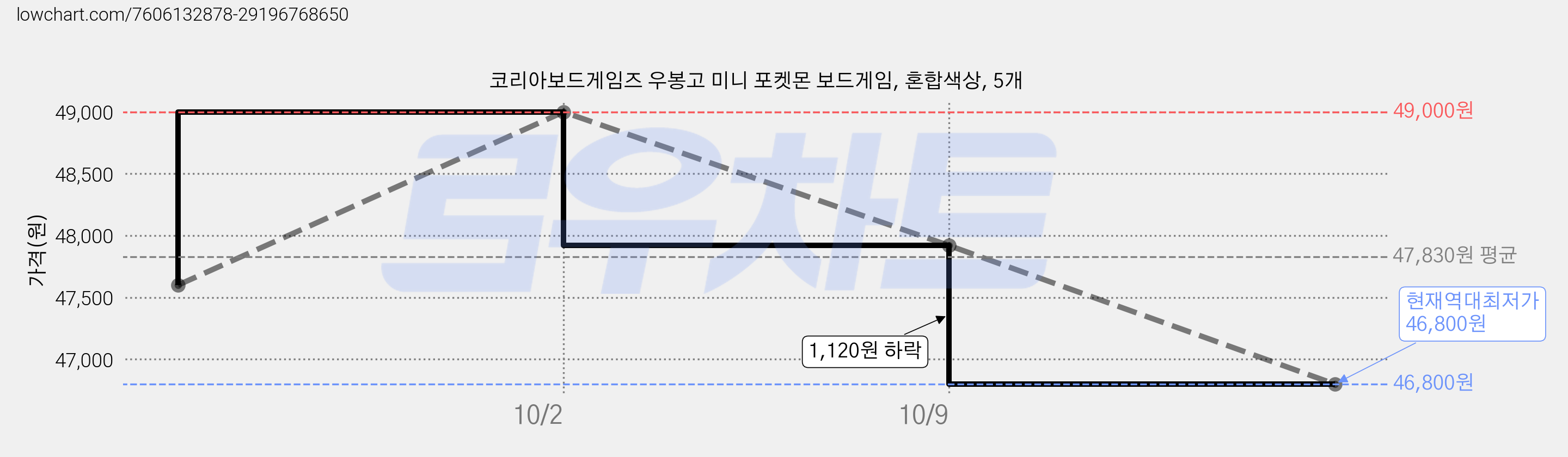 코리아보드게임즈 우봉고 미니 포켓몬 보드게임, 혼합색상, 5개 가격 변동 차트, 현재가 46,800원, 역대최저가