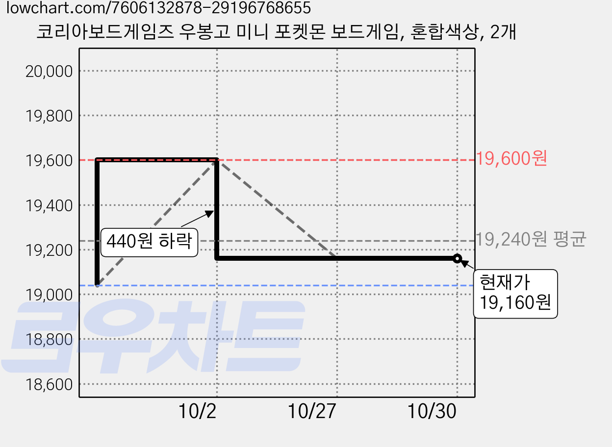 코리아보드게임즈 우봉고 미니 포켓몬 보드게임, 혼합색상, 2개 가격 변동 차트, 현재가 19,160원, 관측 최저가 19,040원