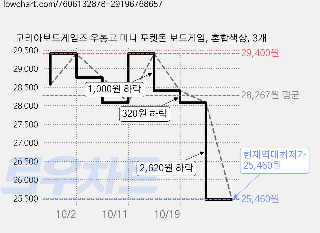 코리아보드게임즈 우봉고 미니 포켓몬 보드게임, 혼합색상, 3개 가격 변동 차트, 현재가 25,460원, 역대최저가