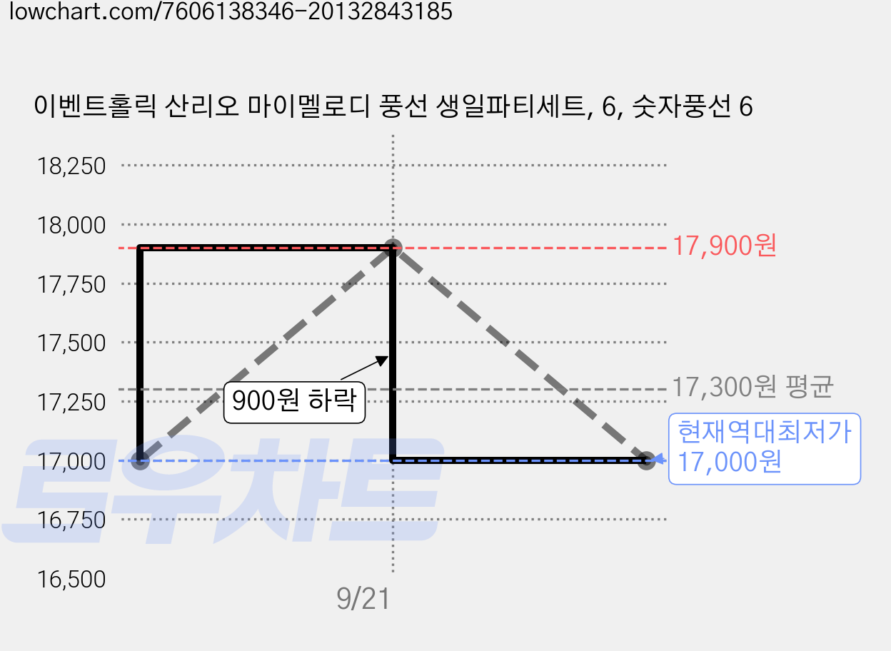 이벤트홀릭 산리오 마이멜로디 풍선 생일파티세트, 6, 숫자풍선 6 가격 변동 차트, 현재가 17,000원, 역대최저가