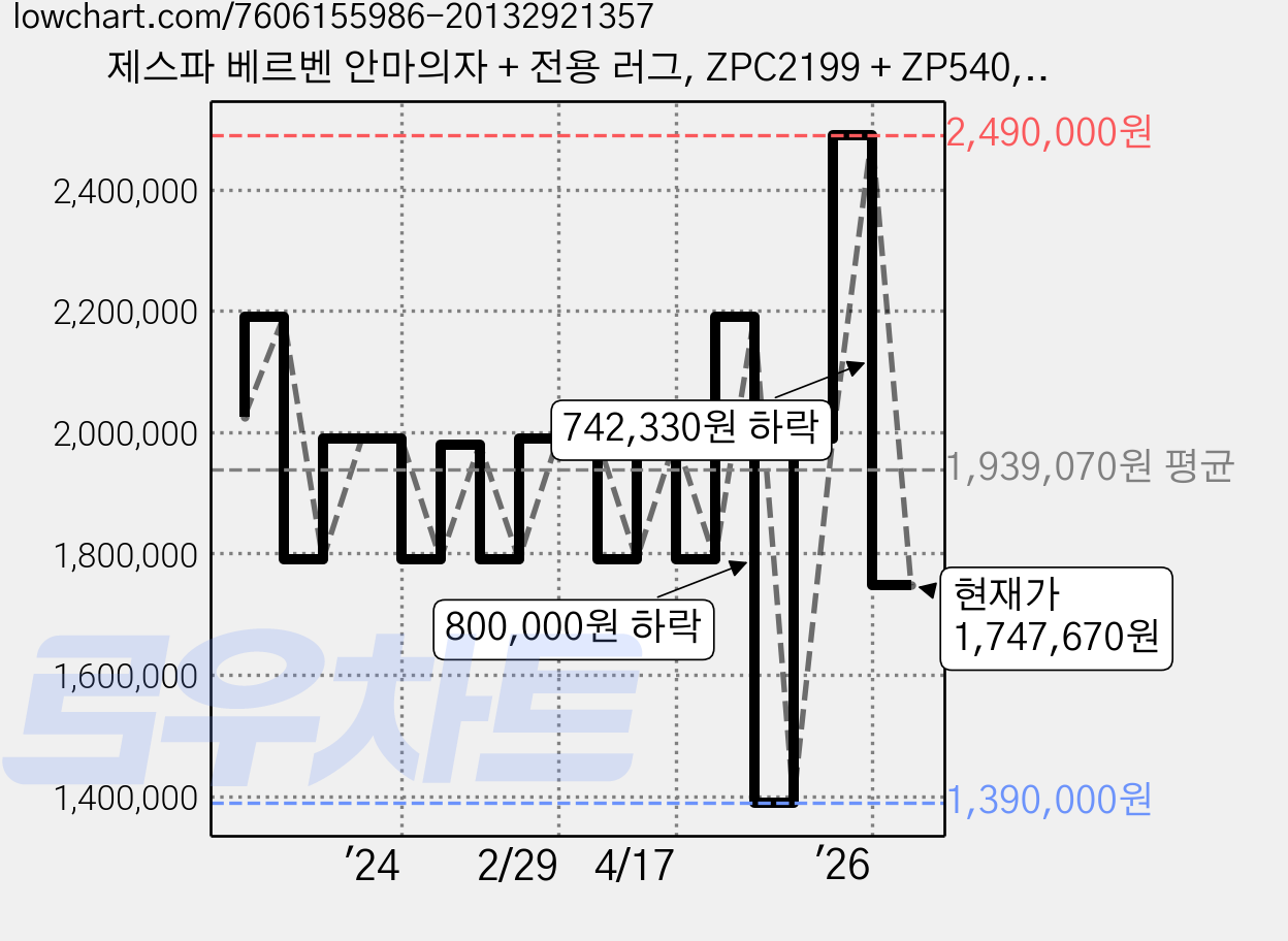 제스파 베르벤 안마의자 + 전용 러그, ZPC2199 + ZP540, 스페이스그레이 가격 변동 차트, 현재가 1,747,670원, 관측 최저가 1,390,000원