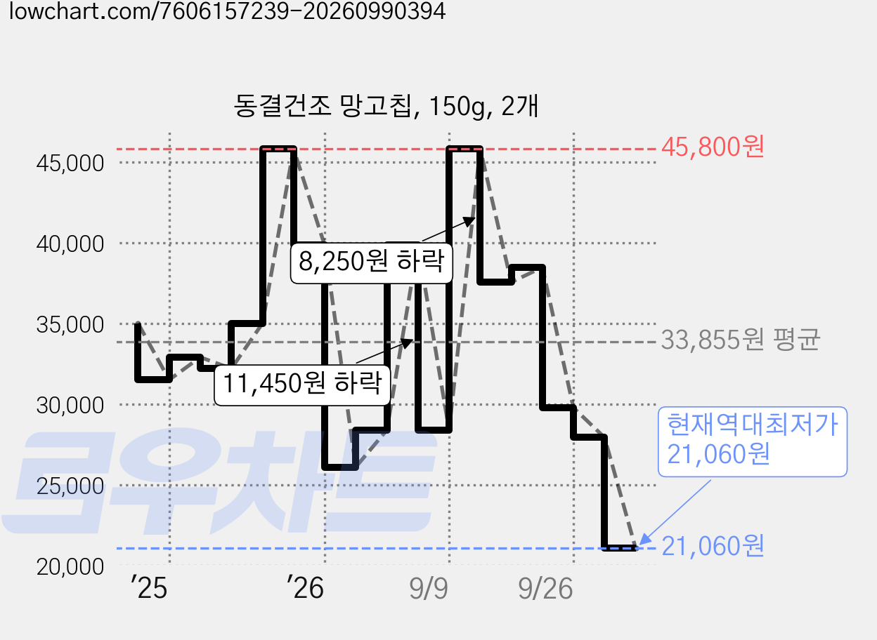 동결건조 망고칩, 150g, 2개 가격 변동 차트, 현재가 21,060원, 역대최저가