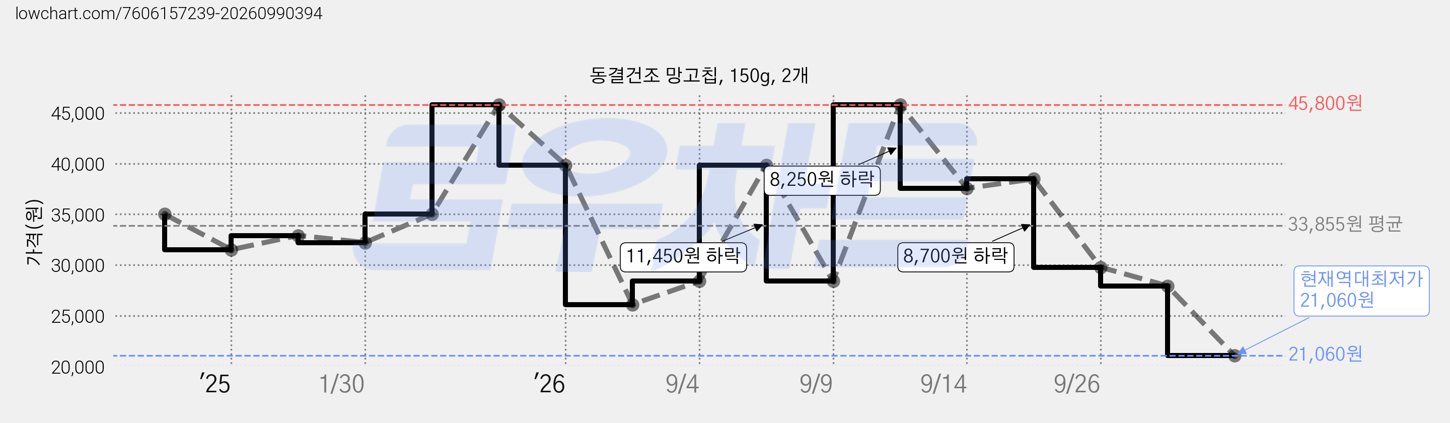 동결건조 망고칩, 150g, 2개 가격 변동 차트, 현재가 21,060원, 역대최저가