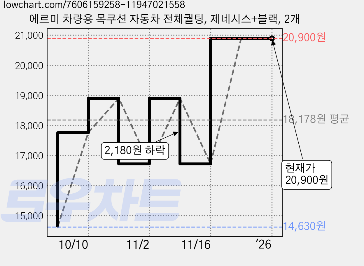 에르미 차량용 목쿠션 자동차 전체퀄팅, 제네시스+블랙, 2개 가격 변동 차트, 현재가 20,900원, 역대최저가