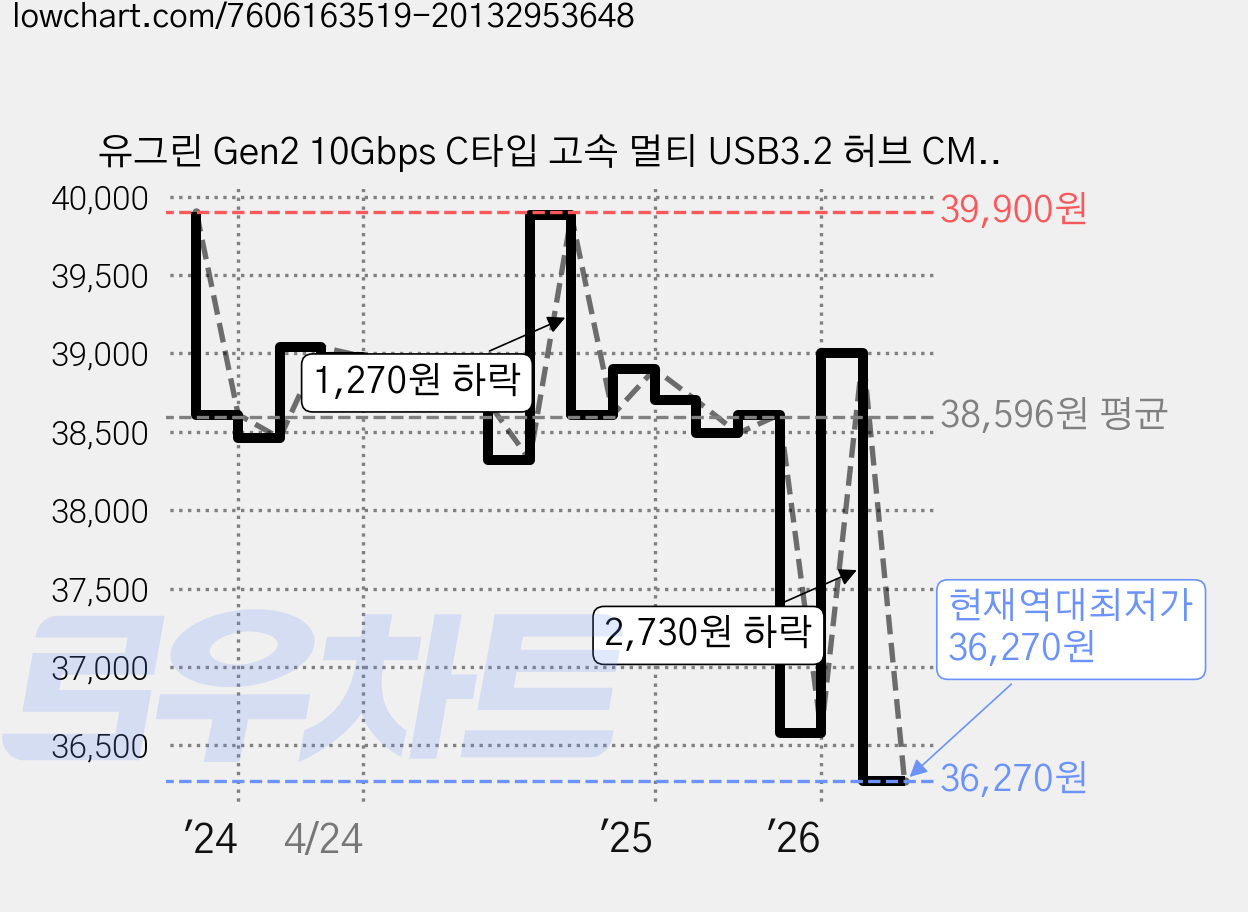 유그린 Gen2 10Gbps C타입 고속 멀티 USB3.2 허브 CM480, 메탈그레이, 1개 가격 변동 차트, 현재가 36,270원, 역대최저가