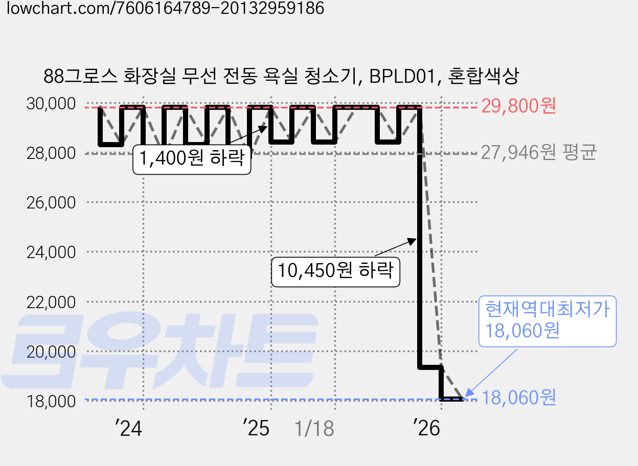 88그로스 화장실 무선 전동 욕실 청소기, BPLD01, 혼합색상 가격 변동 차트, 현재가 18,060원, 역대최저가