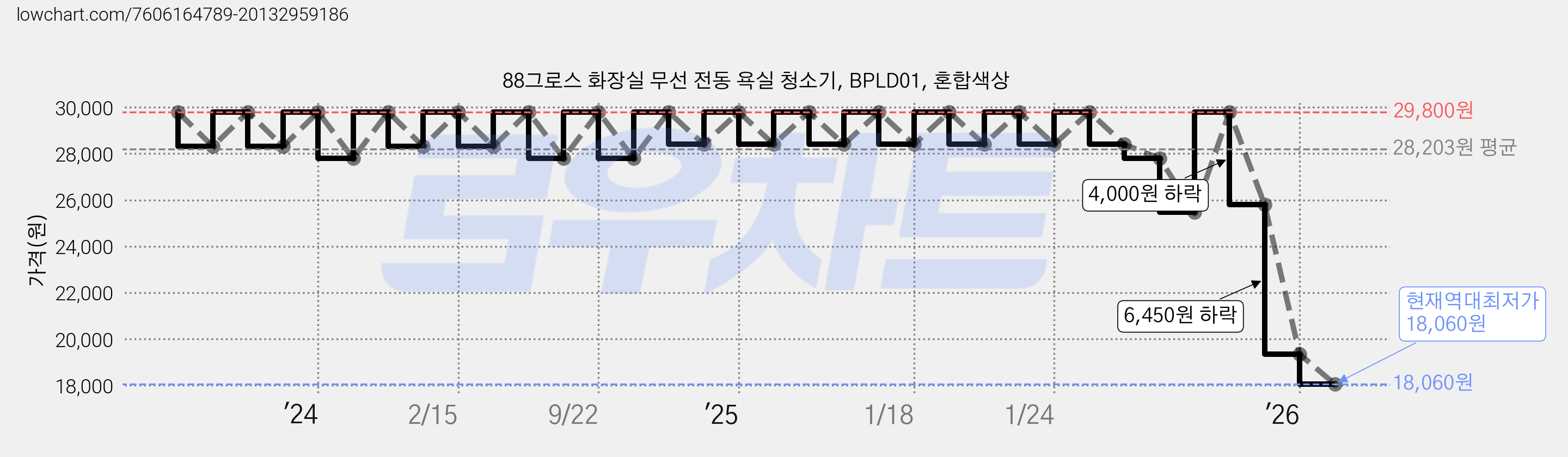 88그로스 화장실 무선 전동 욕실 청소기, BPLD01, 혼합색상 가격 변동 차트, 현재가 18,060원, 역대최저가