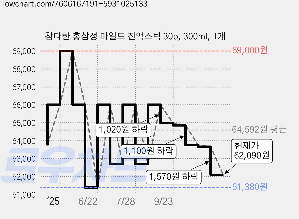 참다한 홍삼정 마일드 진액스틱 30p, 300ml, 1개 가격 변동 차트, 현재가 62,090원, 관측 최저가 61,380원