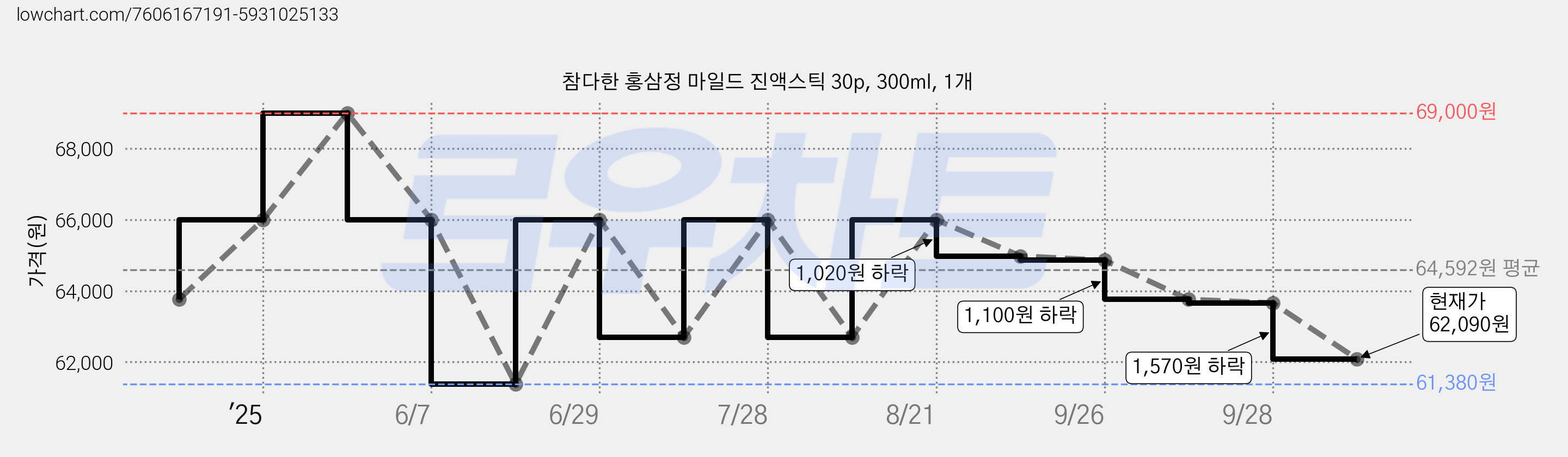 참다한 홍삼정 마일드 진액스틱 30p, 300ml, 1개 가격 변동 차트, 현재가 62,090원, 관측 최저가 61,380원