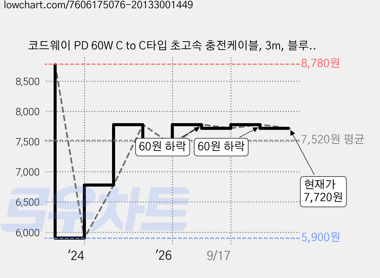 코드웨이 PD 60W C to C타입 초고속 충전케이블, 3m, 블루, 1개 가격 변동 차트, 현재가 7,720원, 관측 최저가 5,900원