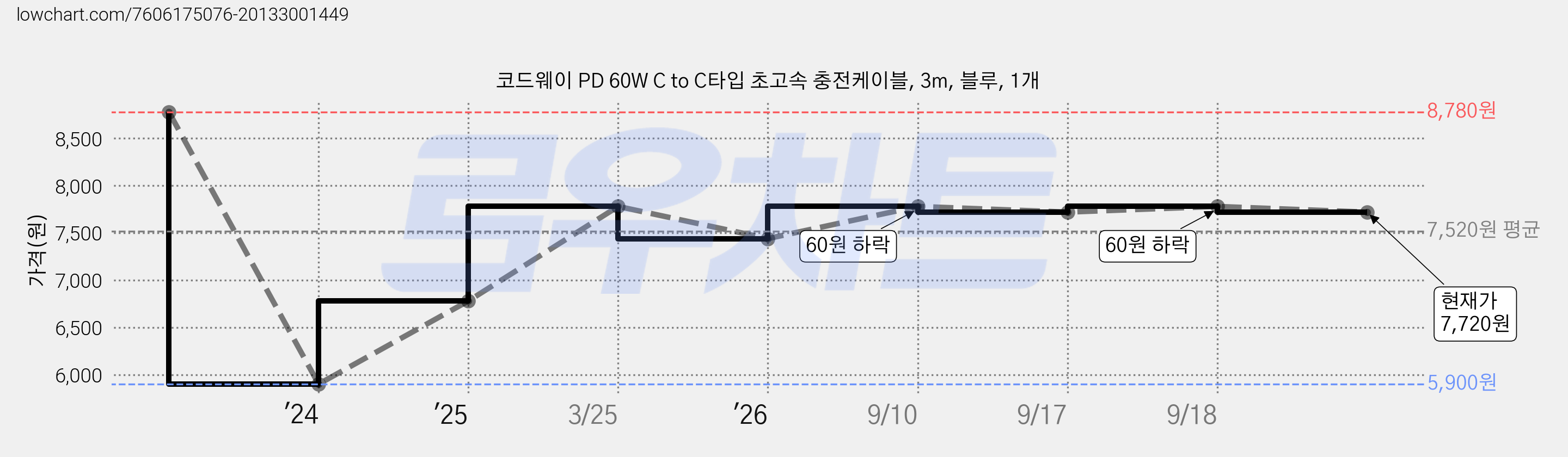 코드웨이 PD 60W C to C타입 초고속 충전케이블, 3m, 블루, 1개 가격 변동 차트, 현재가 7,720원, 관측 최저가 5,900원