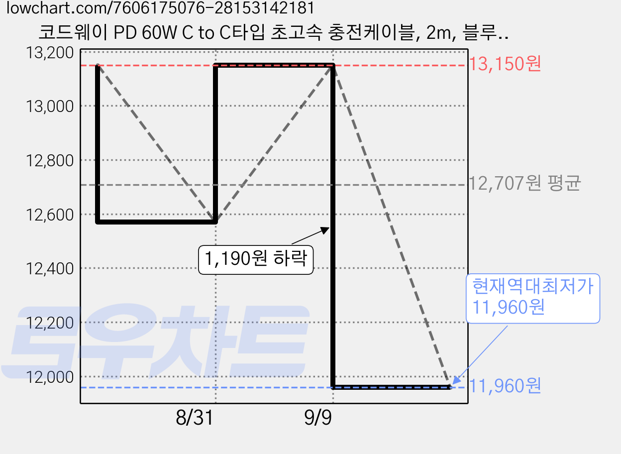 코드웨이 PD 60W C to C타입 초고속 충전케이블, 2m, 블루, 2개 가격 변동 차트, 현재가 11,960원, 역대최저가