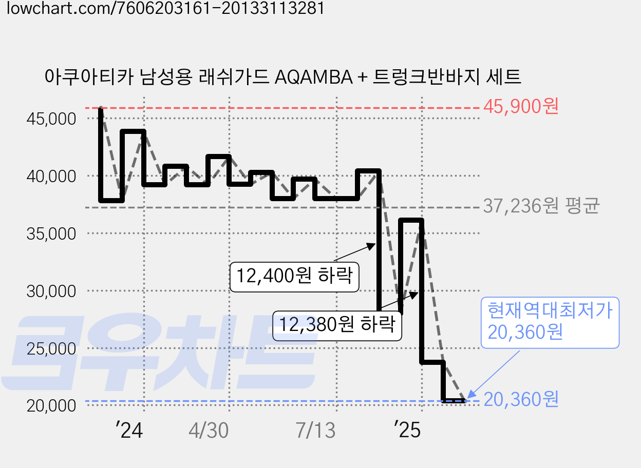 아쿠아티카 남성용 래쉬가드 AQAMBA + 트렁크반바지 세트 가격 변동 차트, 현재가 20,360원, 역대최저가