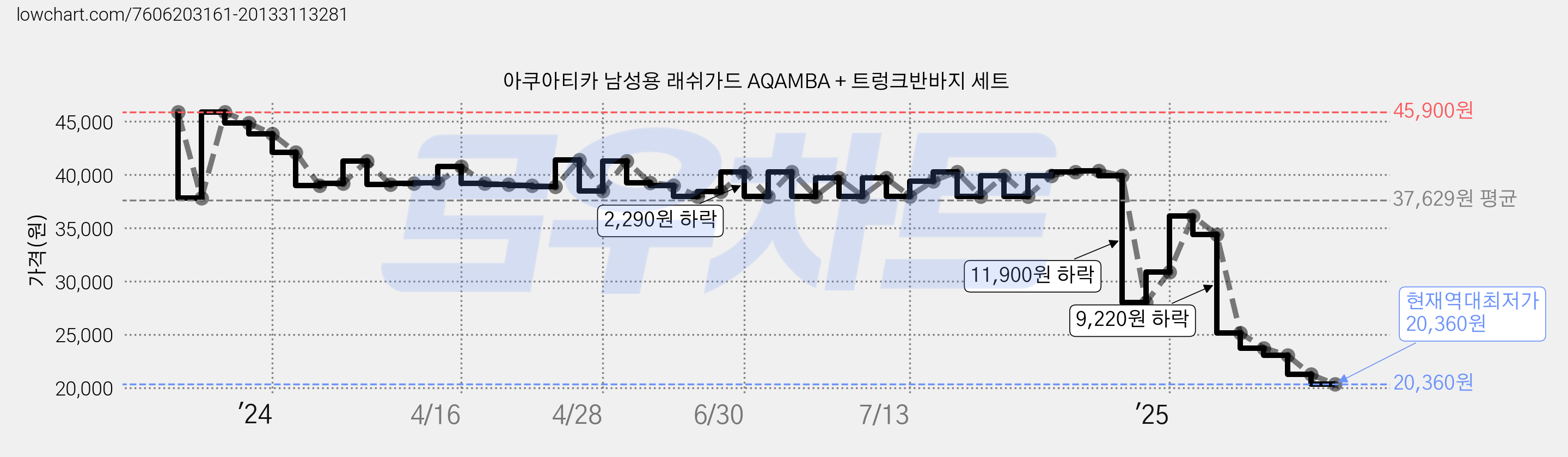 아쿠아티카 남성용 래쉬가드 AQAMBA + 트렁크반바지 세트 가격 변동 차트, 현재가 20,360원, 역대최저가