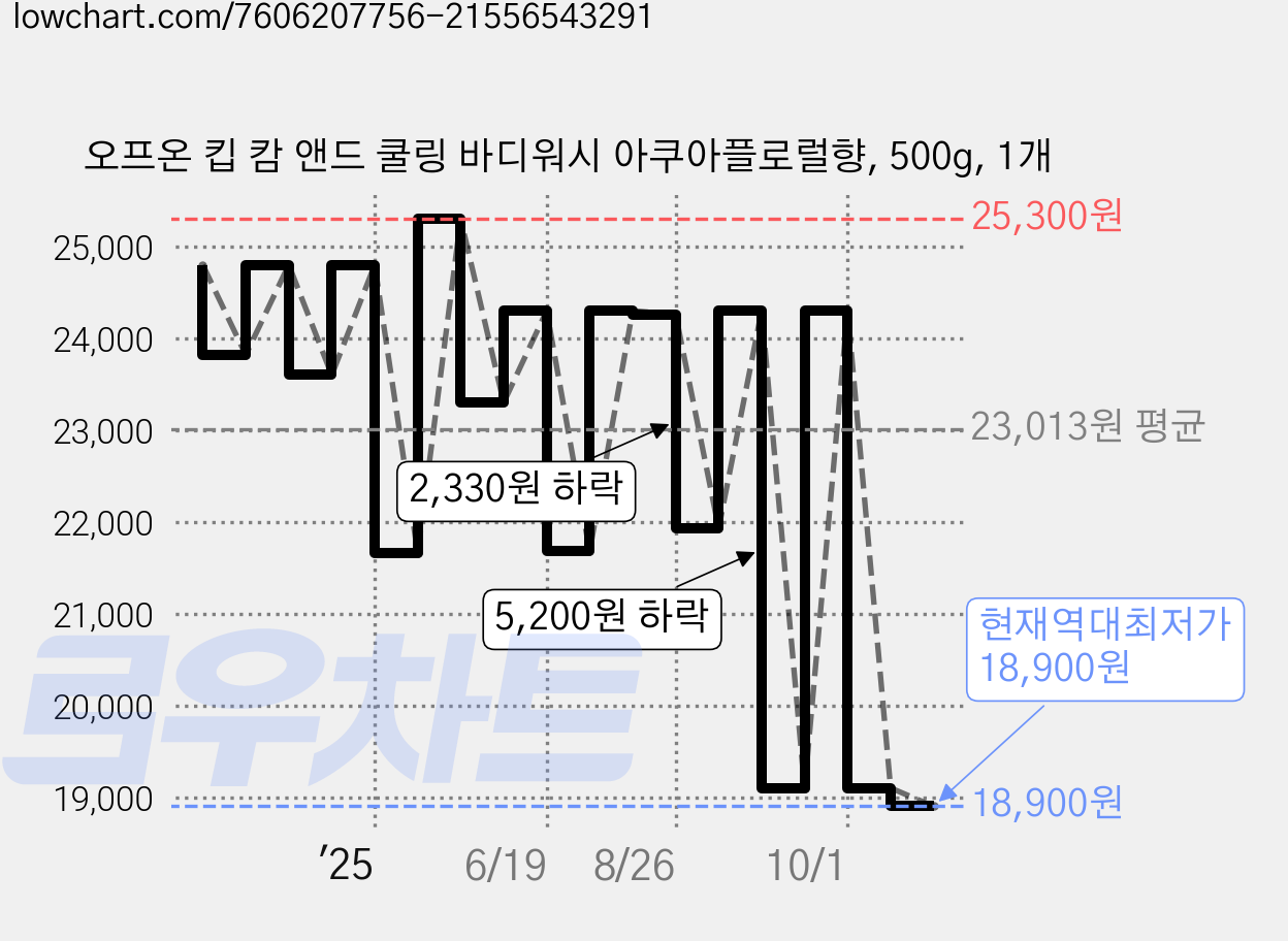오프온 킵 캄 앤드 쿨링 바디워시 아쿠아플로럴향, 500g, 1개 가격 변동 차트, 현재가 18,900원, 역대최저가