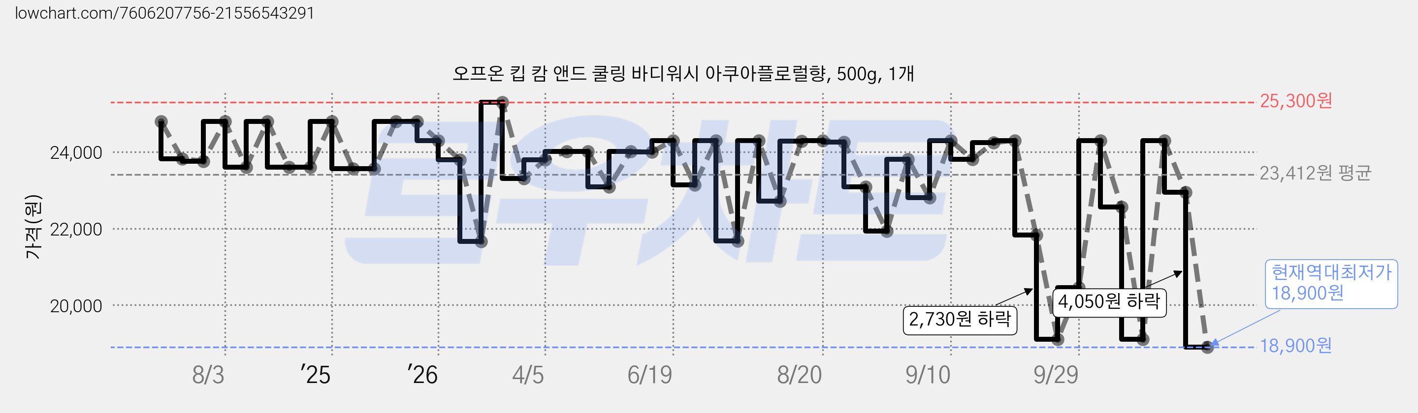오프온 킵 캄 앤드 쿨링 바디워시 아쿠아플로럴향, 500g, 1개 가격 변동 차트, 현재가 18,900원, 역대최저가