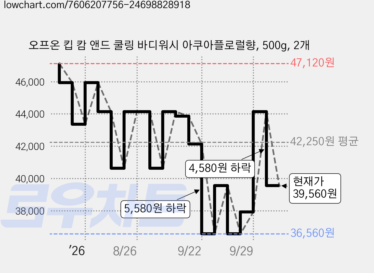 오프온 킵 캄 앤드 쿨링 바디워시 아쿠아플로럴향, 500g, 2개 가격 변동 차트, 현재가 39,560원, 관측 최저가 36,560원
