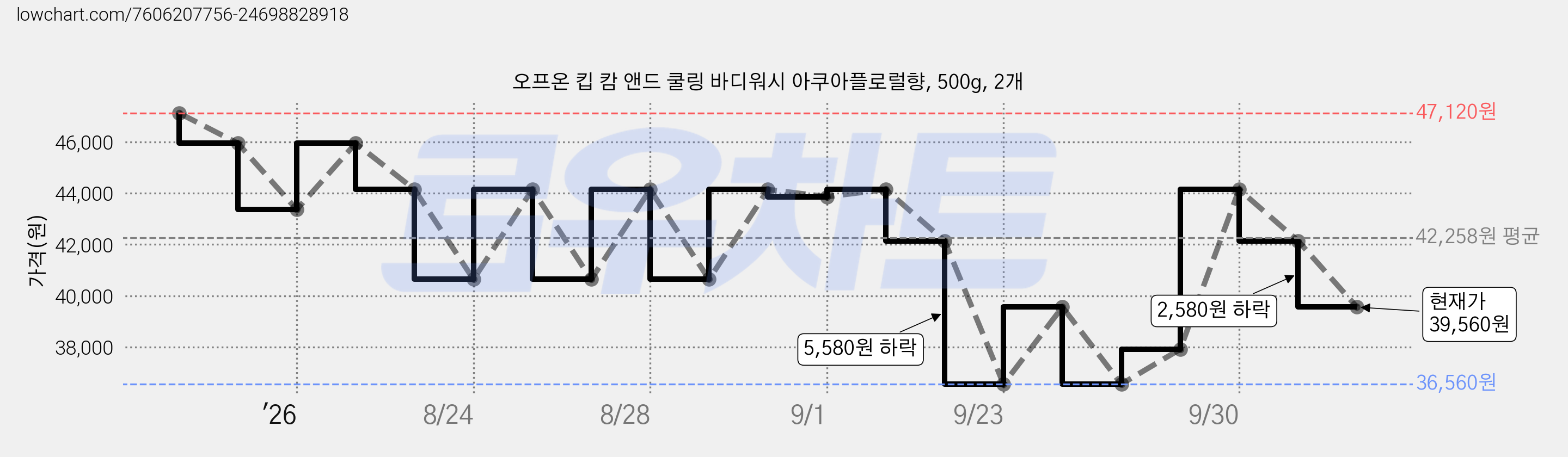 오프온 킵 캄 앤드 쿨링 바디워시 아쿠아플로럴향, 500g, 2개 가격 변동 차트, 현재가 39,560원, 관측 최저가 36,560원