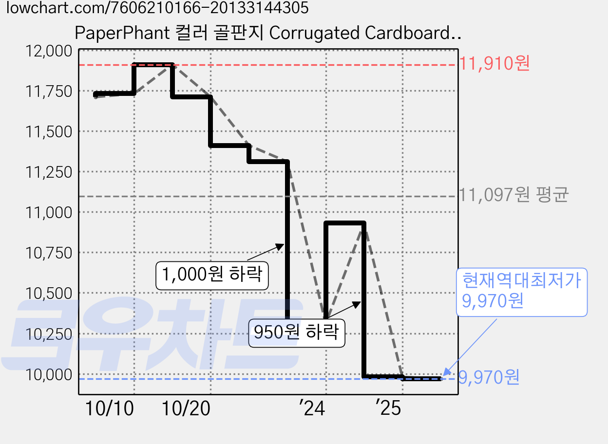PaperPhant 컬러 골판지 Corrugated Cardboard, 70cm X 50cm(2절) 6컬러 (A타입) 6매 가격 변동 차트, 현재가 9,970원, 역대최저가