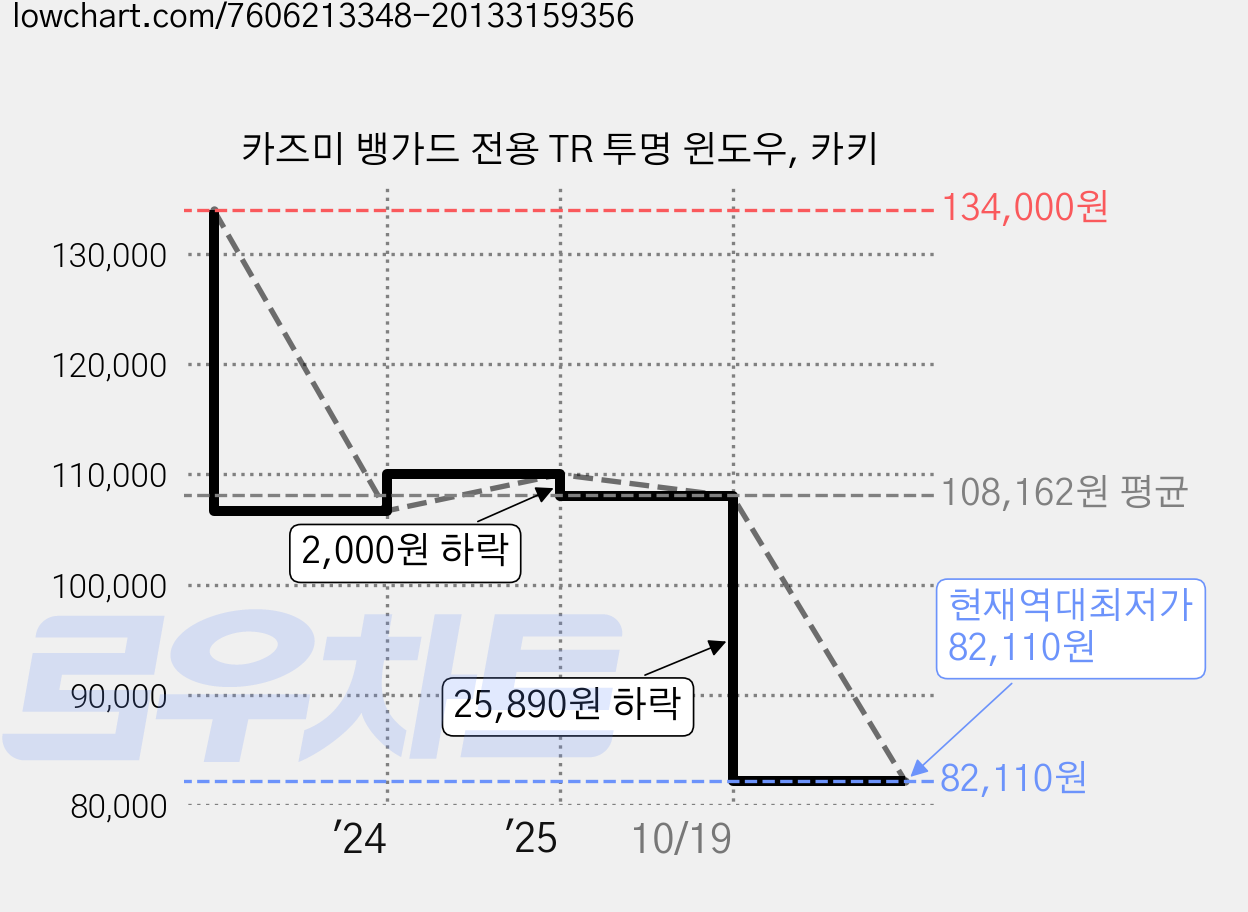 카즈미 뱅가드 전용 TR 투명 윈도우, 카키 가격 변동 차트, 현재가 82,110원, 역대최저가