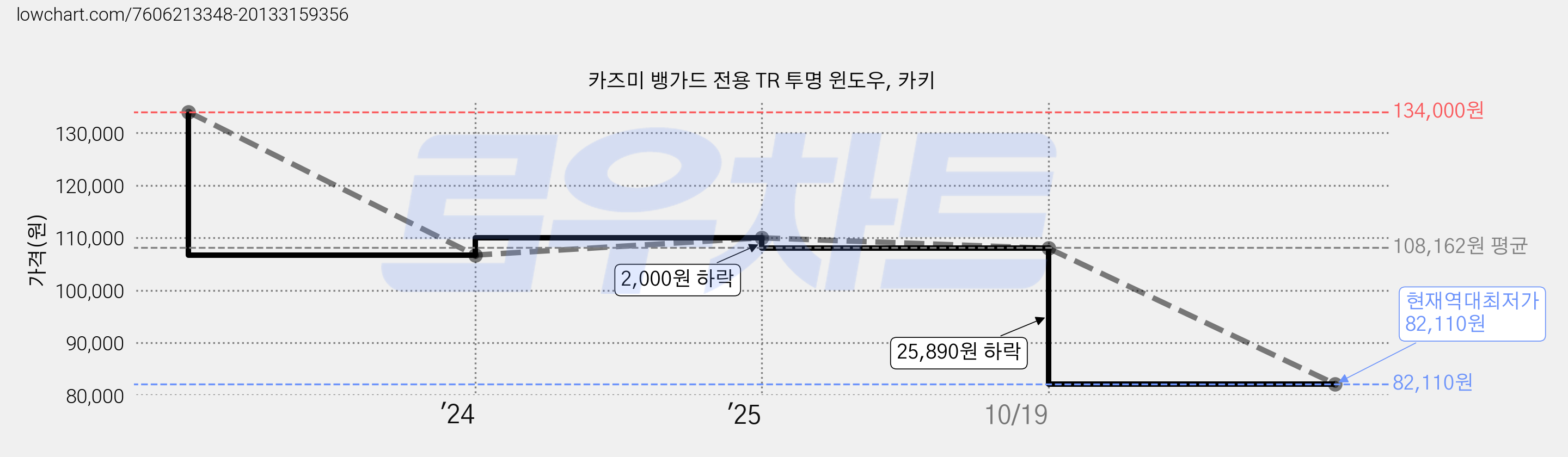 카즈미 뱅가드 전용 TR 투명 윈도우, 카키 가격 변동 차트, 현재가 82,110원, 역대최저가