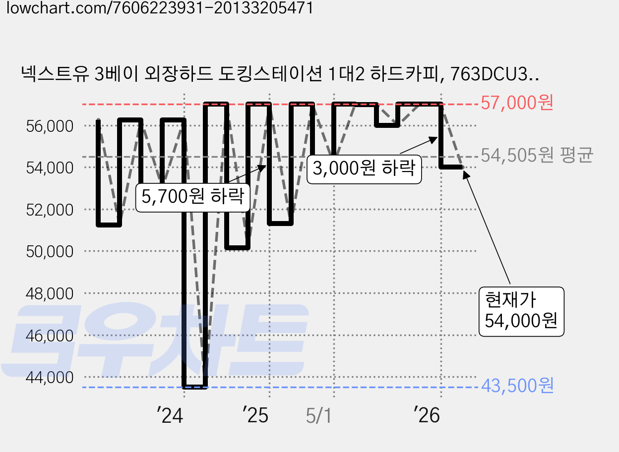 넥스트유 3베이 외장하드 도킹스테이션 1대2 하드카피, 763DCU3, 1개 가격 변동 차트, 현재가 54,000원, 관측 최저가 43,500원