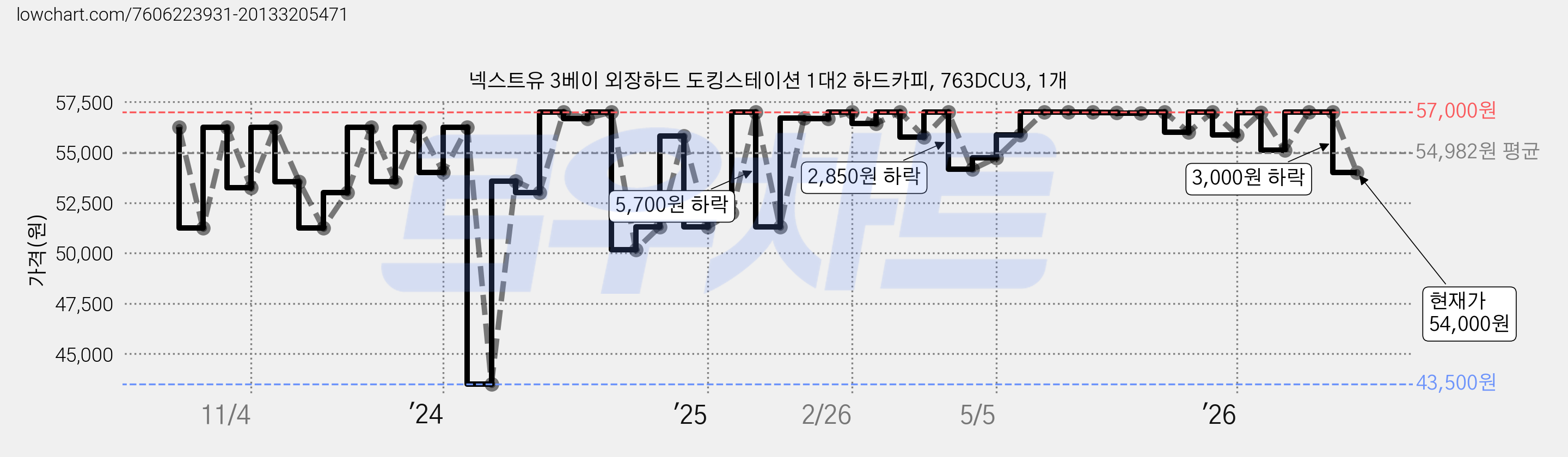넥스트유 3베이 외장하드 도킹스테이션 1대2 하드카피, 763DCU3, 1개 가격 변동 차트, 현재가 54,000원, 관측 최저가 43,500원