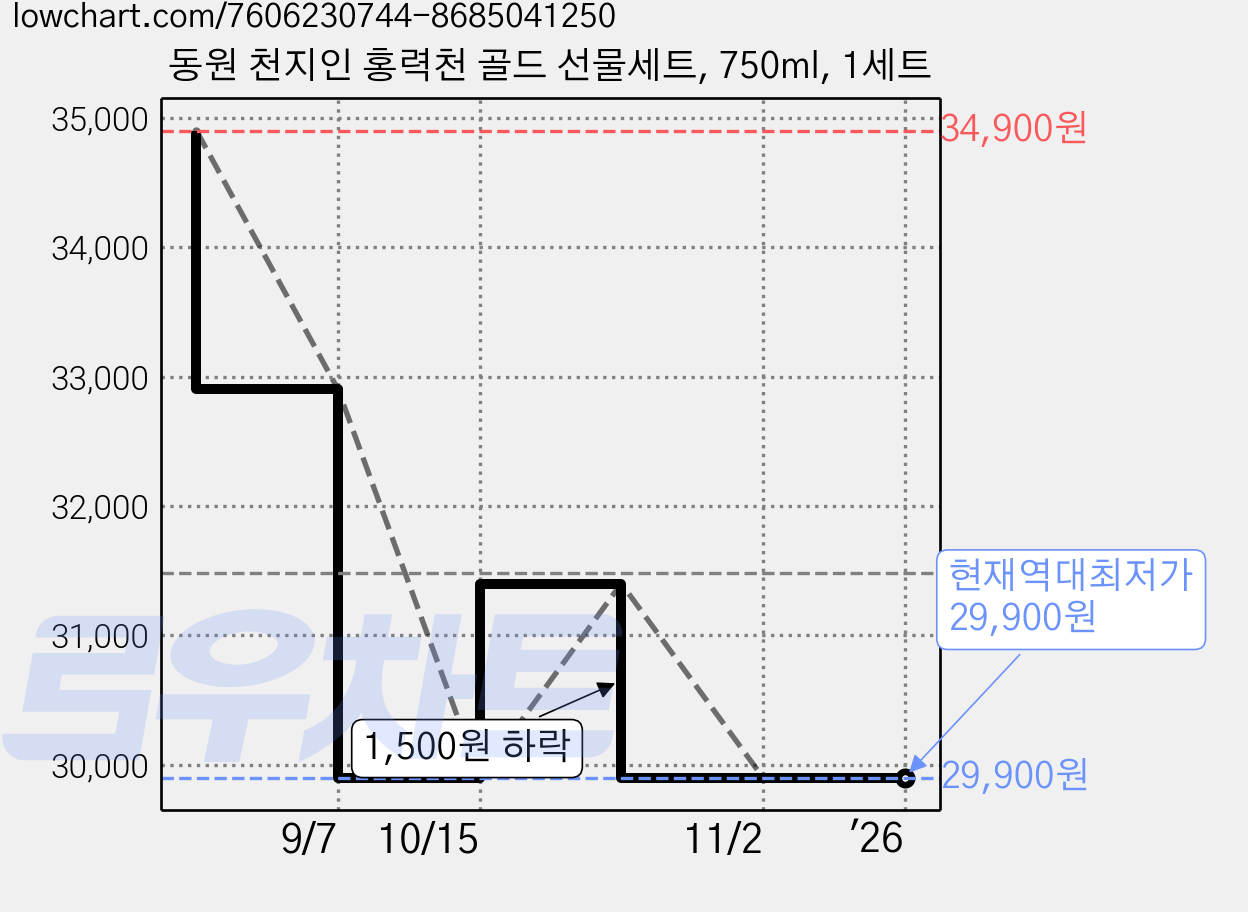 동원 천지인 홍력천 골드 선물세트, 750ml, 1세트 가격 변동 차트, 현재가 29,900원, 역대최저가