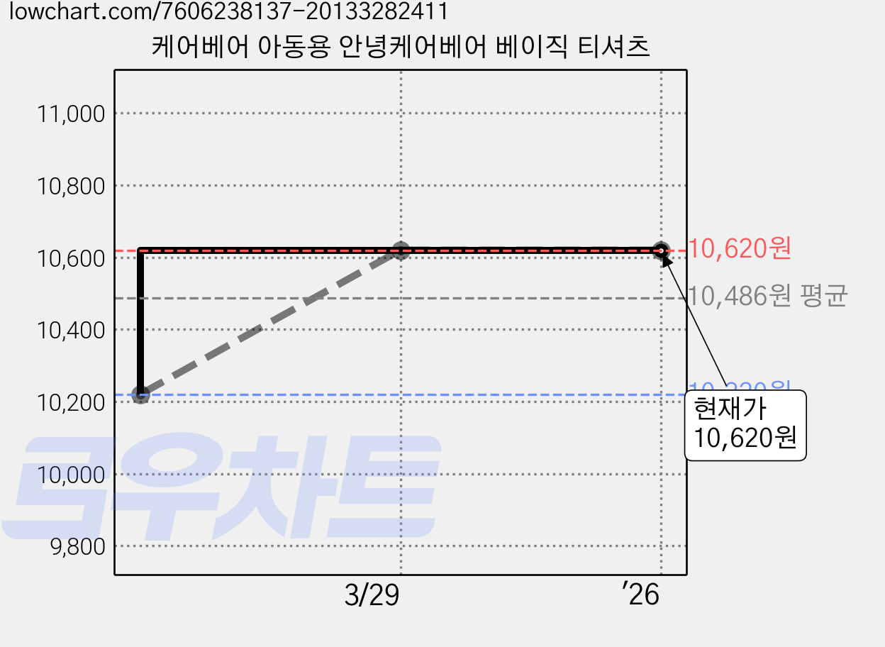 케어베어 아동용 안녕케어베어 베이직 티셔츠 가격 변동 차트, 현재가 10,620원, 역대최저가