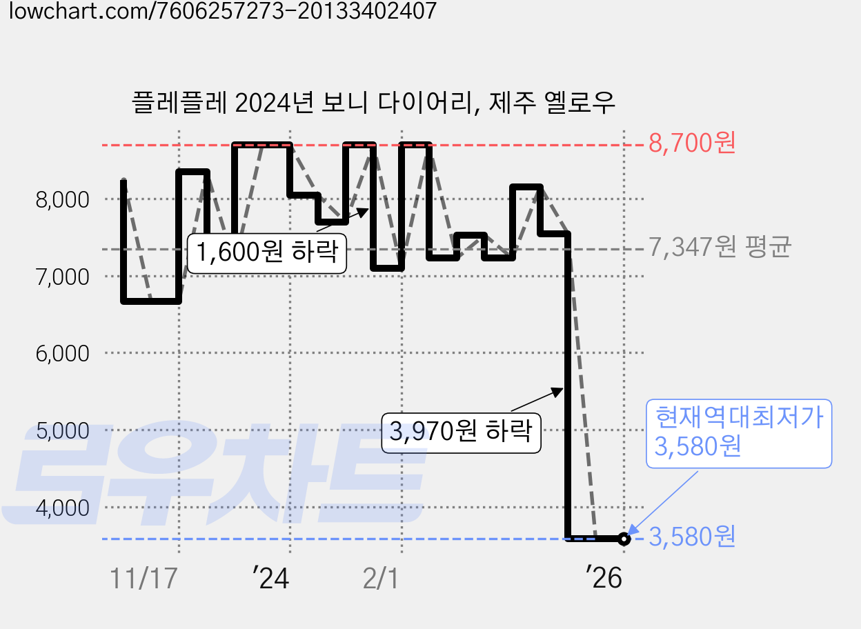 플레플레 2024년 보니 다이어리, 제주 옐로우 가격 변동 차트, 현재가 3,580원, 역대최저가