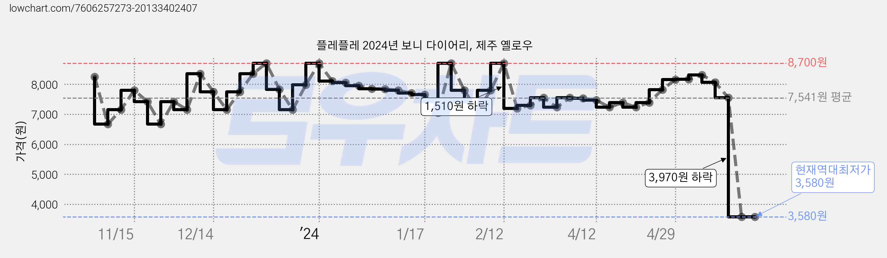 플레플레 2024년 보니 다이어리, 제주 옐로우 가격 변동 차트, 현재가 3,580원, 역대최저가