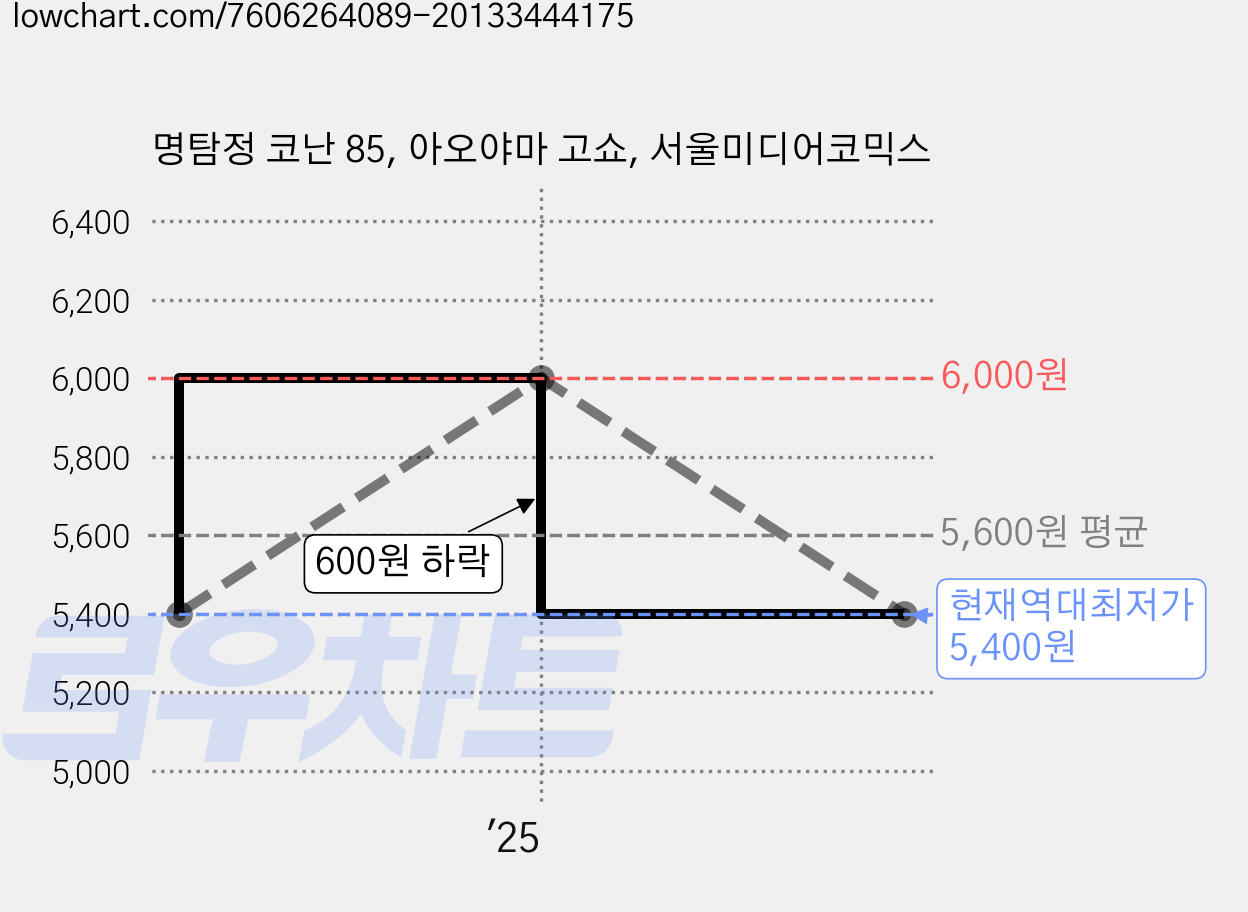 명탐정 코난 85, 아오야마 고쇼, 서울미디어코믹스 가격 변동 차트, 현재가 5,400원, 역대최저가