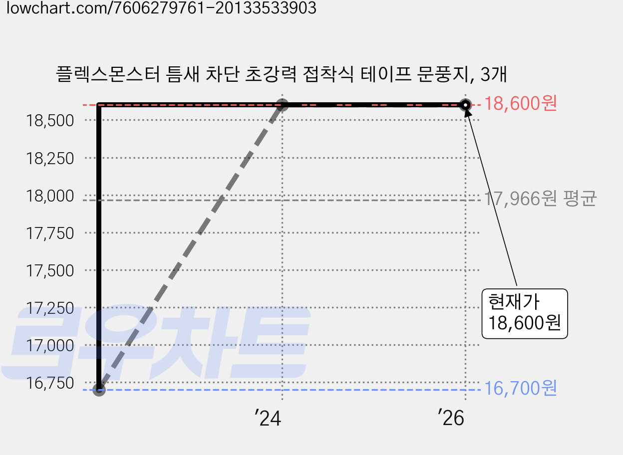 플렉스몬스터 틈새 차단 초강력 접착식 테이프 문풍지, 3개 가격 변동 차트, 현재가 18,600원, 역대최저가